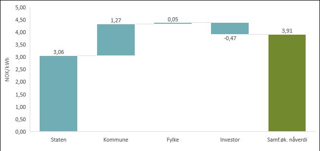 Figur 7: Fordeling av det gjennomsnittlige storskala vannkraftprosjektets nåverdi. Kilde: Datainnsamling og egne beregninger 2.5.