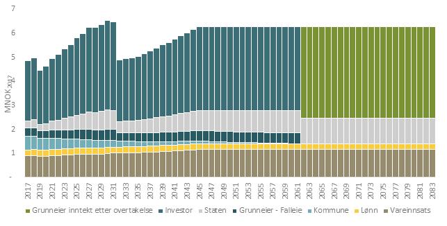 Småskala vannkraftverk Figur 13 viser løpende kontantstrømmer i faste 2017-priser fra det genererte gjennomsnittlige småkraftprosjektet (se kapittel 2.2.1) over levetiden fra 2017 til 2083.