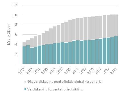 Realisert kraftpris over snitt THEMA-Rapport 2017-11 Samfunnsnytte av vannkraft i Nordland kostnaden ved klimagassutslipp internaliseres gjennom økte karbonpriser, desto mer vil markedsverdien og