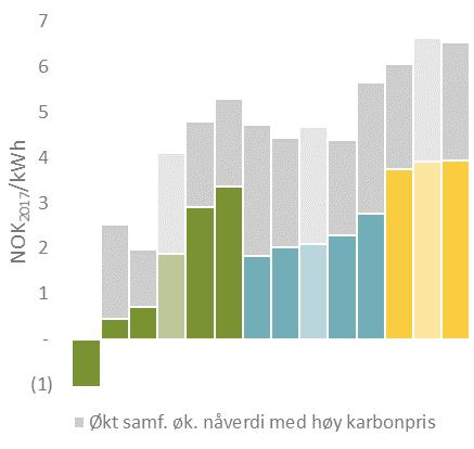 Figur 26: Økning i samlet verdiskaping fra utbygd vannkraft i Nordland (venstre) og for kraftverkene i porteføljen (høyre) gitt en global effektiv karbonpris.