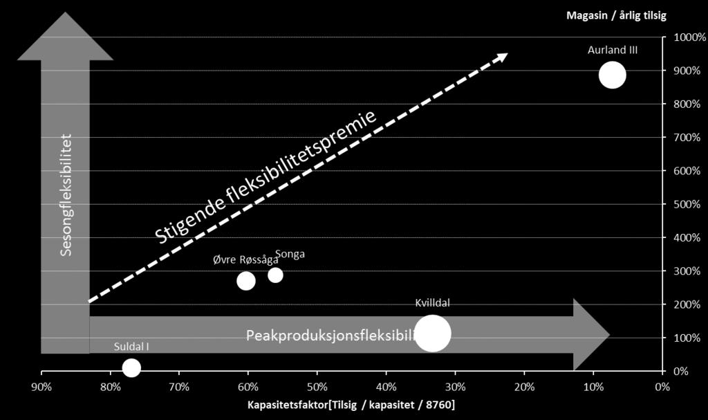 Figur 28: Fleksibilitetspremie som funksjon av sesong- og peak-fleksibilitet Kilde: NVE, THEMA Rapport 2016-12 Verdsetting av regulerbar kraftproduksjon Forsyningssikkerhet Alle typer kraftproduksjon