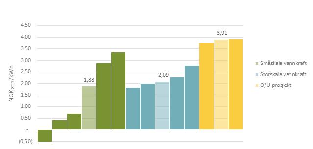 7.2.2 Resultater basert på nåverdibetraktninger Som vist i Figur 30 viser 10 av 11 prosjekter en positiv samfunnsøkonomisk lønnsomhet målt ved nåverdi gitt THEMAs basis prisprognose og et