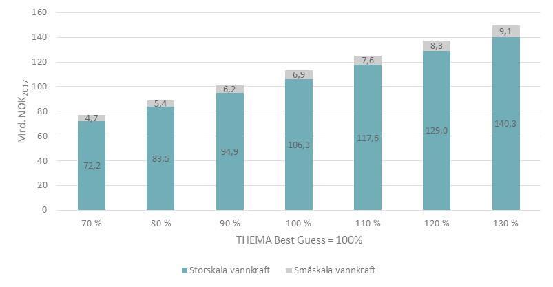 Figur 31: Aggregert verdiskaping fra utbygd vannkraft i Nordland 2017-2041 ved ulike kraftprisscenarioer.