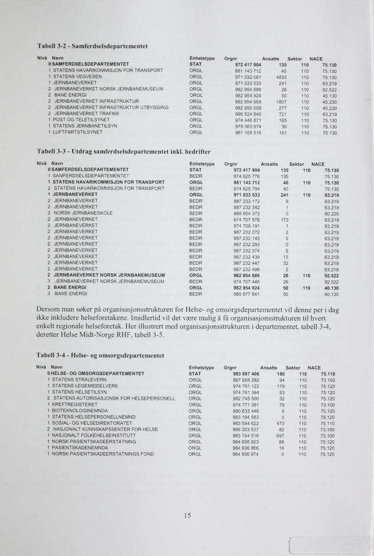 Tabell 3-2 - Samferdselsdepartementet Nivå Navn 0 SAMFERDSELSDEPARTEMENTET 1 STATENS HAVARIKOMMISJON FOR TRANSPORT 1 STATENS VEGVESEN 1 JERNBANEVERKET 2 JERNBANEVERKET NORSK JERNBANEMUSEUM 2 BANE