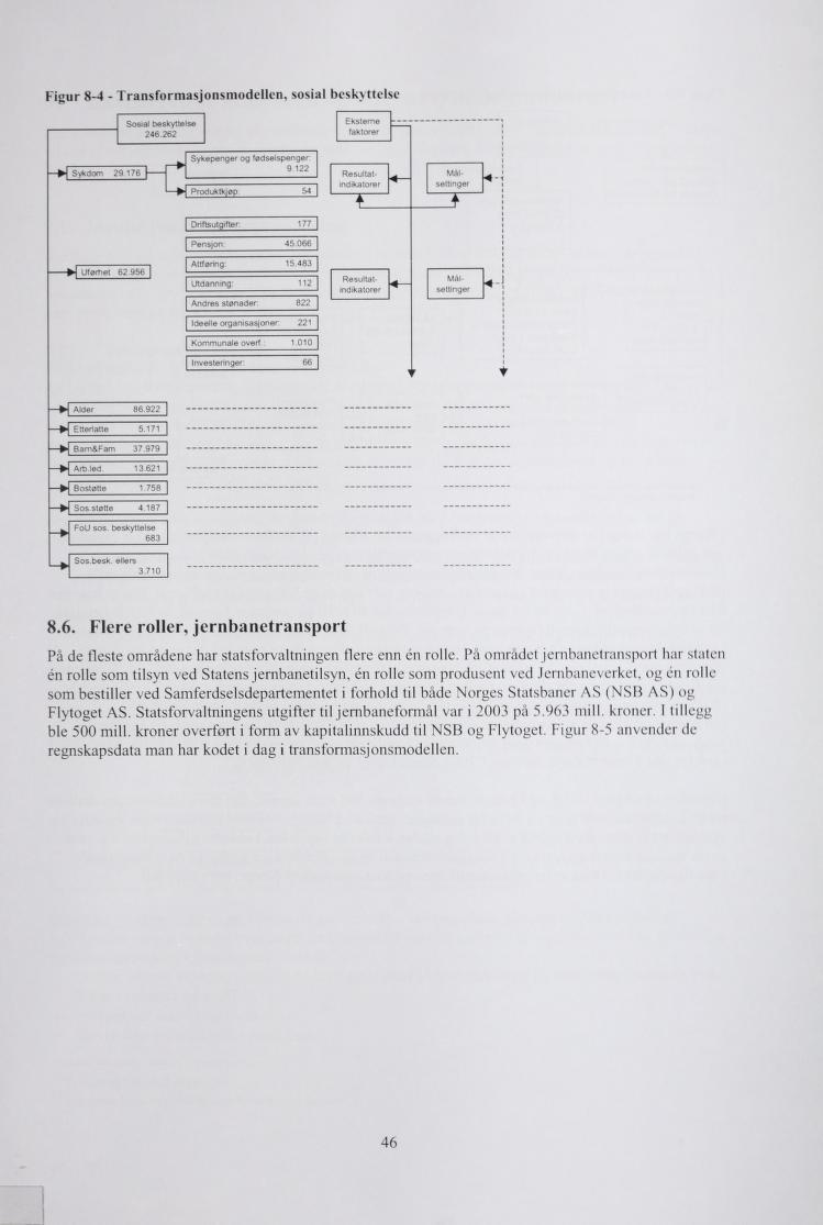 Figur 8-4 - Transformasjonsmodellen. sosial bcs>ttclsc 8.6. Flere roller, jernbanetransport På de fleste områdene har statsforvaltningen flere enn én rolle.