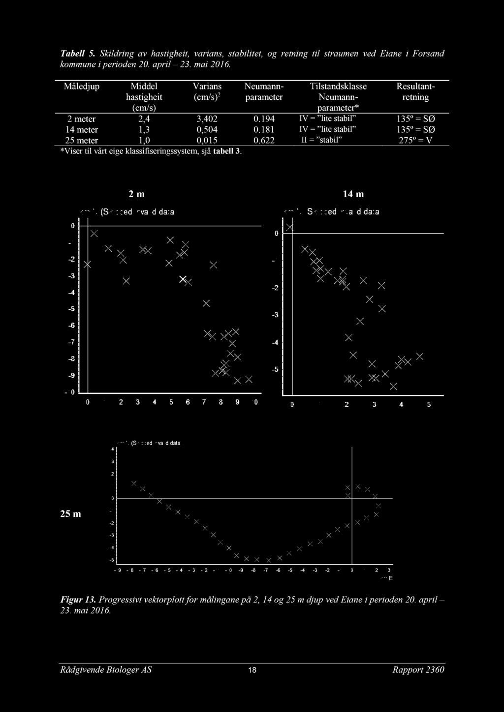 194 IV = lite stabil 135 º = SØ 14 meter 1, 3 0, 504 0. 181 I V = lite stabil 135 º = SØ 25 meter 1, 0 0, 015 0.