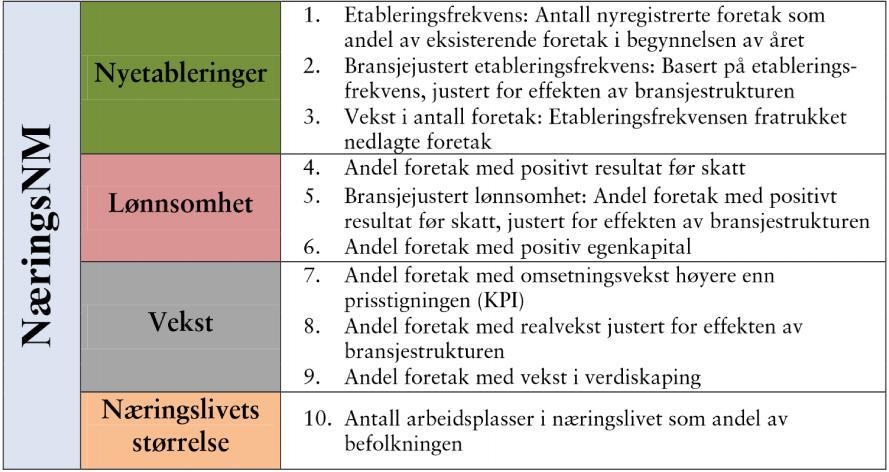 Tabell 13 Kriterier og indikatorar som inngår i næringsnm.