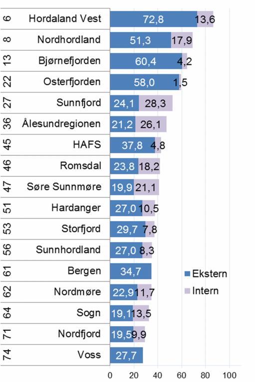 Figur 18 Ekstern og intern arbeidsmarknadsintegrasjon i regionane i Hordaland, Sogn og Fjordane og Møre og Romsdal i 2011.