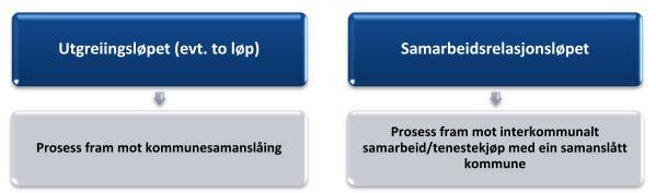 4. Utgreiingsløpet og samarbeidsrelasjonsløpet I fase 1 av utgreiinga, som blei utført våren 2013, blei det presentert to ulike alternativ for vidare prosess; utgreiingsløpet og