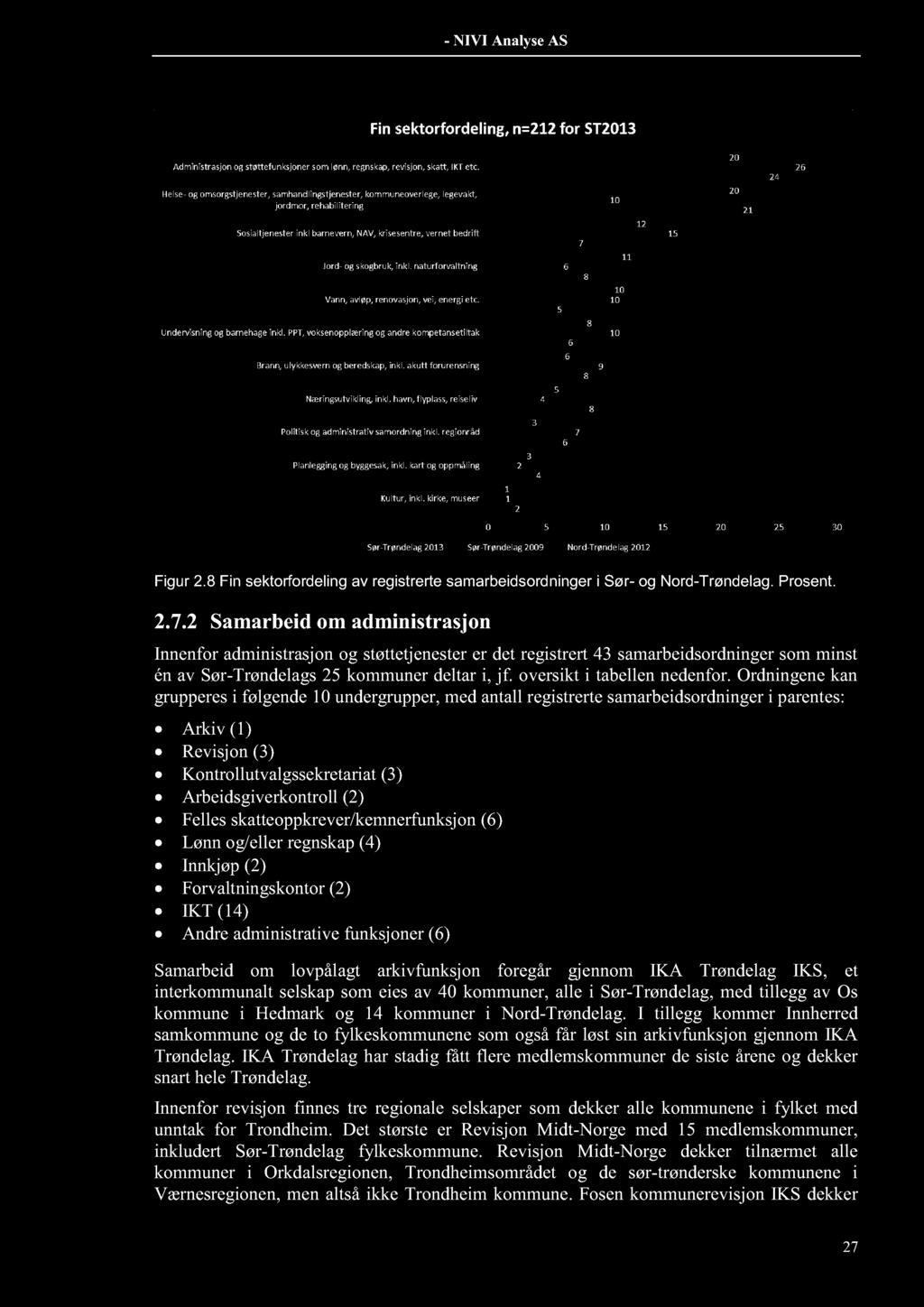 - NIVI AnalyseAS Figur 2.8 Fin sektorfordeling av registrerte samarbeidsordninger i Sør- og Nord-Trøndelag. Prosent. 2.7.