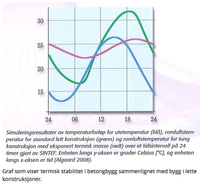 Hvorfor bygge i betong? Betong er et tradisjonelt, forutsigbart og utprøvd byggemateriale som brukes i bæresystem, gulv og dekker, innvendige kompakte vegger, og isolerte fasadeelementer.