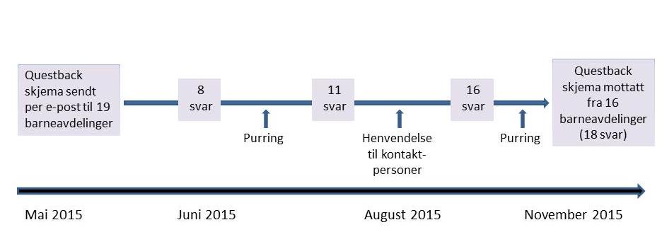 Spørreskjemaet Spørreskjemaet som ble benyttet i kartleggingen var en revidert versjon av skjemaet som ble benyttet i 2013.