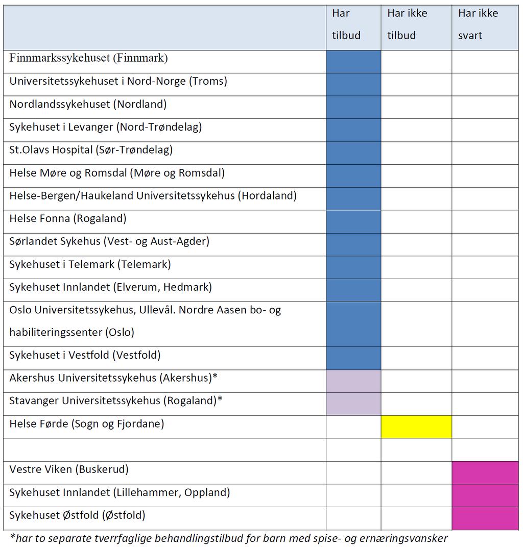 Tabell 1 Oversikt over sykehusene responderte på spørreundersøkelsen; Av de 15 som oppga å ha et tilbud var det to av stedene som hadde to separate team, der det ene var knyttet til