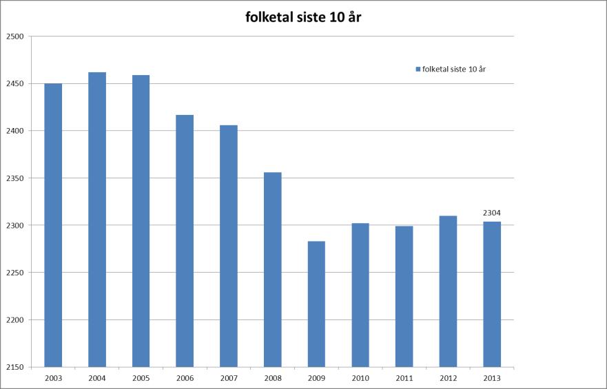 Frå og med 2009 går tala sakte opp og er i dag på 2313 (haust 2013).