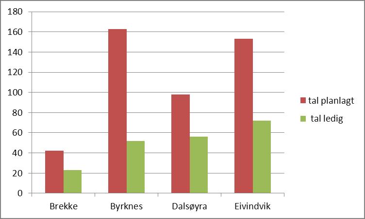 Summering per bygd (av tal planlagde og ledige