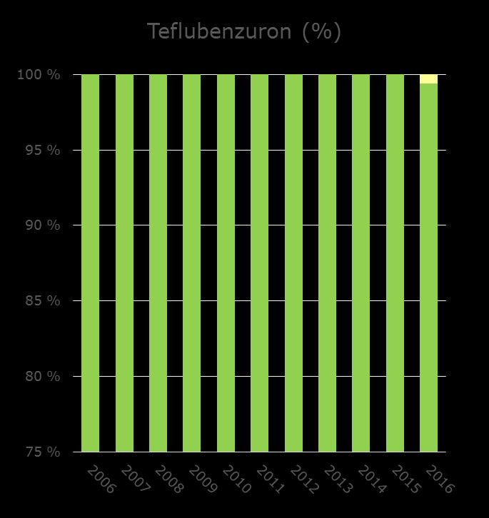 Antall prøver Teflubenzuron Teflubenzuron-Antall prøver 160 140 120