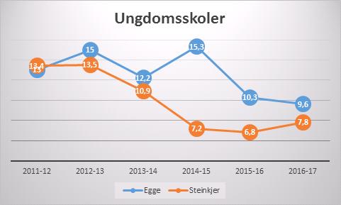 Sluttevalueringen ble presentert for enhetsledere og spesialpedagoger i kommunen i felles møte 29. Mars 2017. Her var også oppsummering etter årets samhandlingsmøter med hver enkelt enhet tema.