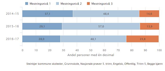 Figur 10: Nasjonale prøver i engelsk for 5.