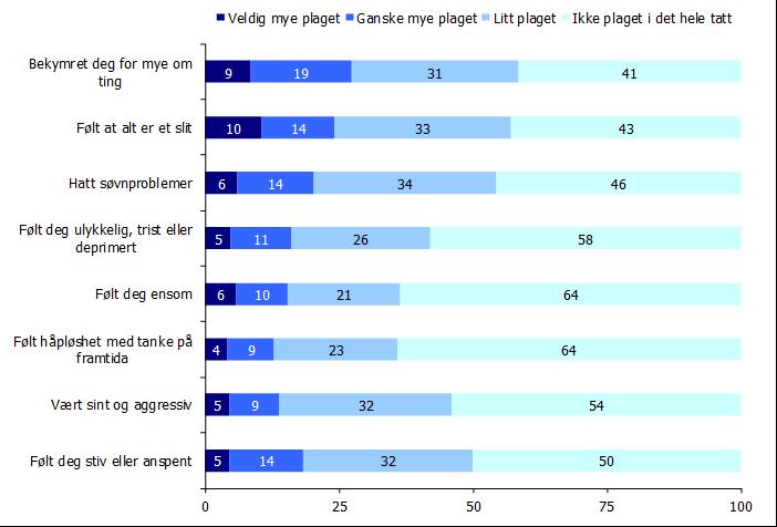 Ungdata-undersøkelsen for Steinkjer viser de samme tendensene, jf. figur 20.