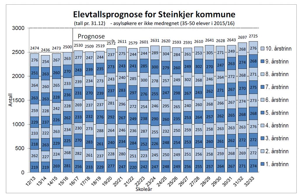 sammenheng med stort omfang av asylsøkere i 2016.