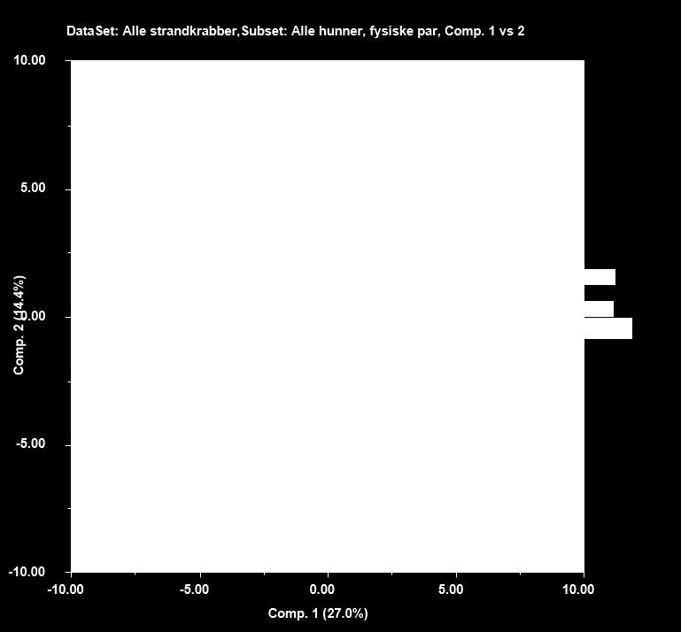 9.4. Vedlegg 4: Prinsipalkomponentanalyse (PCA) Figur 9.4.1 - PCA-biplott av hannkrabbene karakterisert som små fra Hardangerfjorden (blå), Vesterålen (grønn) og Sotra (rød) som viser sammenhenger