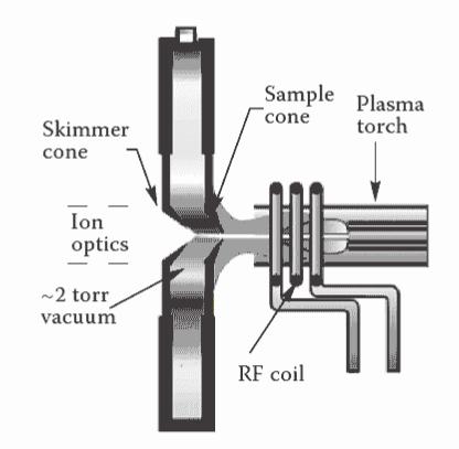 Figur 2.4.2 Skisse av grenseflateregionen (Thomas, 2013). Ioneoptikken er plassert mellom plasma og massespektrometeret (e, figur 2.4.1), og består av en eller flere ionelinser, omgitt av vakuum, som elektrostatisk fører analyttionene fra grenseflateregionen til masseseanalysatoren.