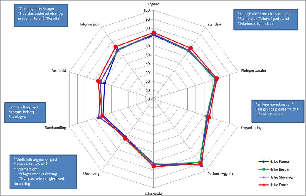 Gjennomsnittskåre på indikatorane per HF 2013 I figuren over er det og sett inn stikkord som viser til dei underliggande spørsmåla nokre av indikatorane er bygd opp rundt.