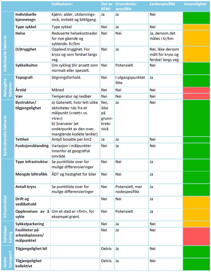 Gjennomgang av faktorer Indikatorer Del av RTM På grunnkrets På lenke Vesentlighet Individuelle faktorer INFRASTRUKTUR Sykkelfelt: Bredden på sykkelfeltet. ÅDT og fart på tilstøtende bilveg.