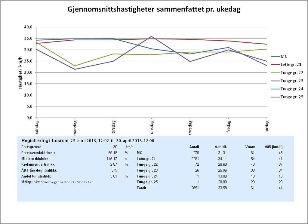 Borgensberget Trafikkanalyse Side 13 Figur 10A : Variasjon i kjørehastighet for sørgående trafikk i