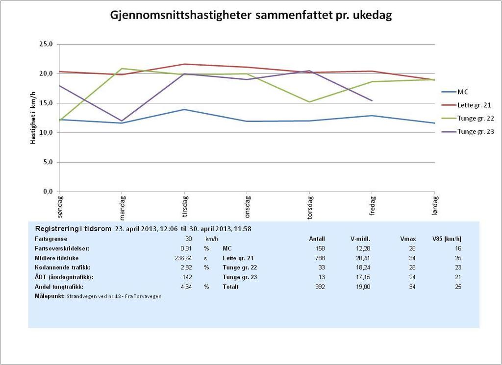 Borgensberget Trafikkanalyse Side 15 Figur 13A : Variasjon i kjørehastighet for sørgående trafikk i