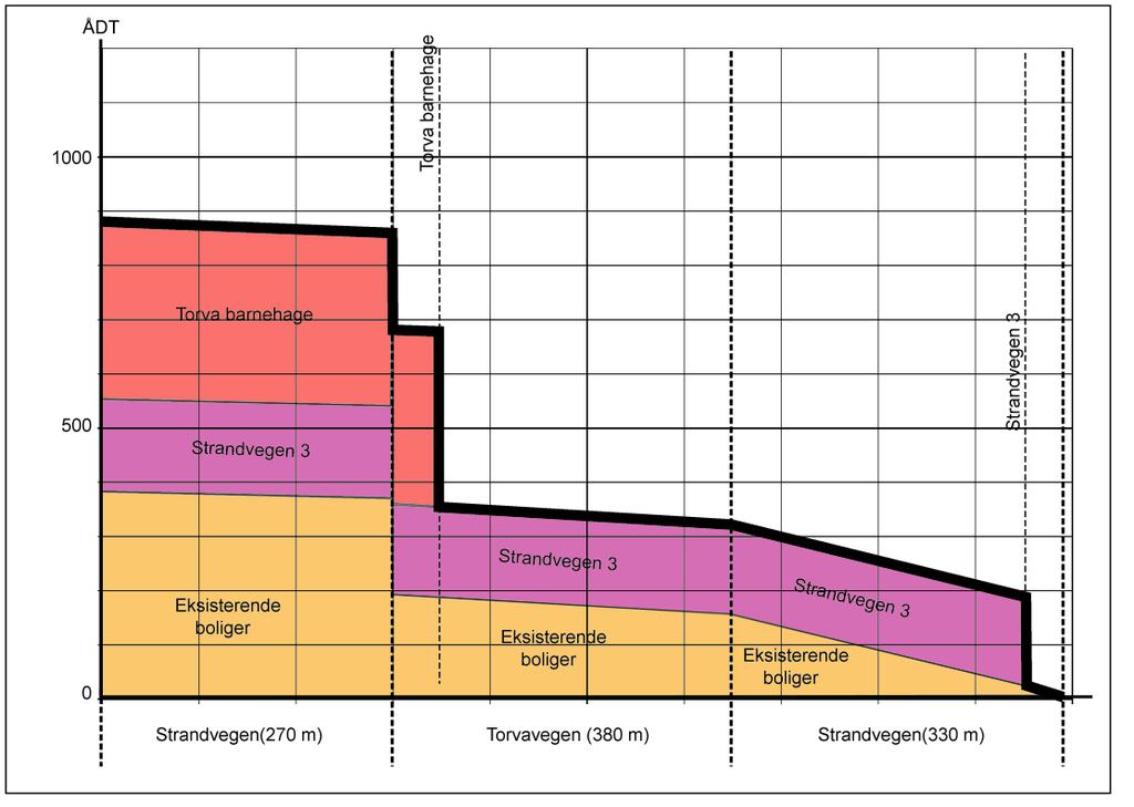 Borgensberget Trafikkanalyse Side 17 Døgntrafikken i søndre del av Torvavegen tilsvarer ca. 65 boligekvivalenter Døgntrafikken i søndre del av Torvavegen tilsvarer ca.