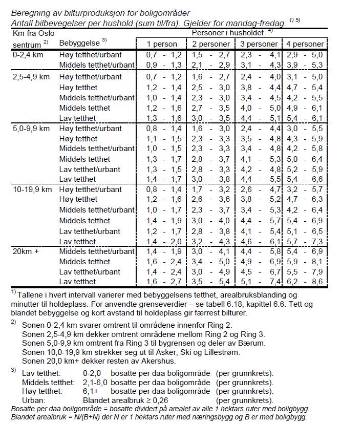 Borgensberget Trafikkanalyse Side 30 Rimeligheten i beregnet trafikkgenerering (ÅDT 263) kan sammenholdes med parkeringsdekningen i planforslaget (88 P-plasser for biler).