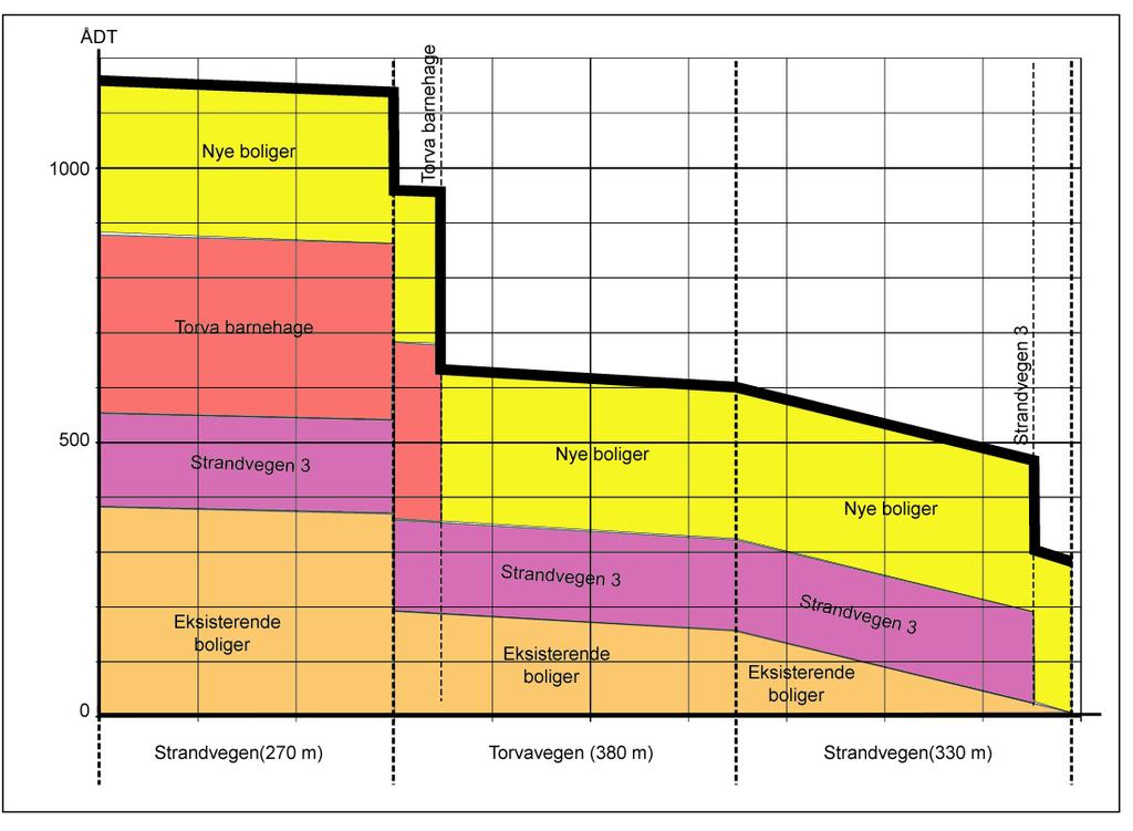 Borgensberget Trafikkanalyse Side 31 Trafikk i Strandvegen og Torvavegen Trafikk i tilknytning til det nye boligprosjektet kommer i tillegg til dagens trafikk i Strandvegen / Torvavegen.