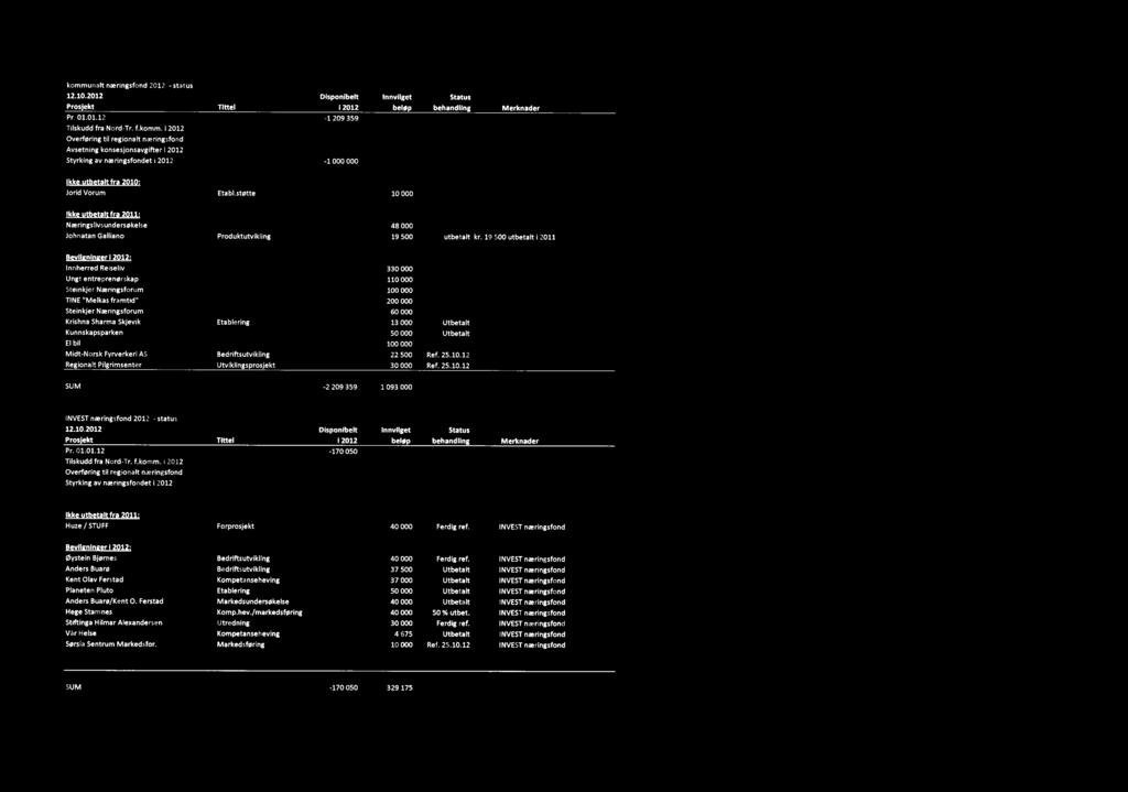 kommunalt næringsfond 2012 - status 12.10.2012 Disponibelt Innvilget Status Prosjekt TIttel i 2012 beløp behandling Merknader Pr. 01.01.12-1 209 359 Tilskudd fra Nord-Tr. f.kornm.