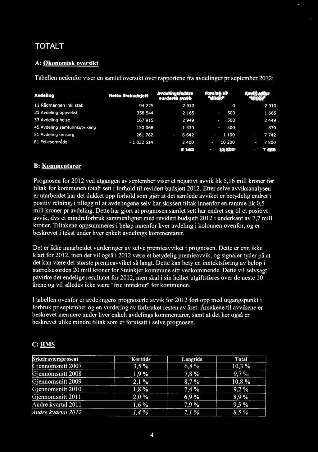 TOTALT A: Økonomisk oversikt Tabellen nedenfor viser en samlet oversikt over rapportene fra avdelinger pr september 2012: Avdeling Netto årsbudsjett Avdelingsleders Forslag til Avvik etter vurderte