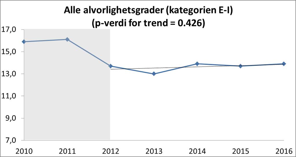 8.2. Andel sykehusopphold med minst én pasientskade (kategorien E I) Figur 1 viser estimert andel sykehusopphold med minst én pasientskade i perioden 2010 2016.