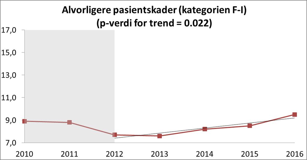 8.3. Andel sykehusopphold med minst én alvorligere pasientskade (kategorien F I) Figur 2 viser estimert andel sykehusopphold med minst én alvorligere pasientskade i perioden 2010-2016.