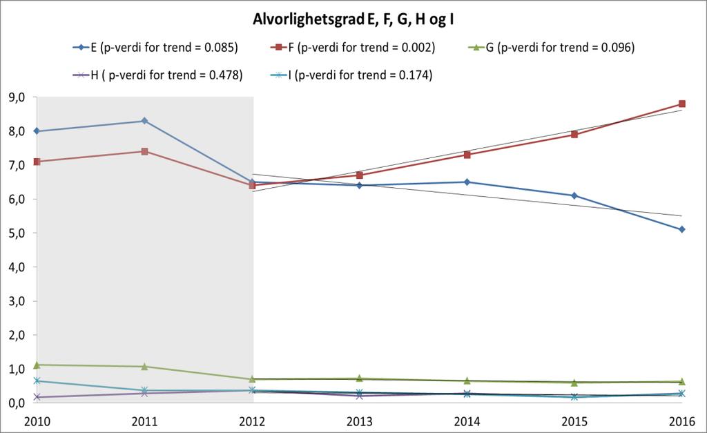 Figur 3 Andel sykehusopphold med minst én pasientskade angitt for alle individuelle alvorlighetsgrader (kategoriene E, F, G, H, og I) med lineære tidstrender for perioden 2012 2016.