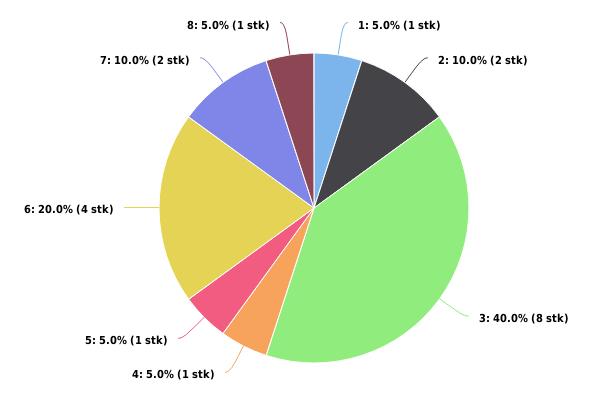 Figur 2: Prosentvis fordeling av antall hendelser (antall hendelser i parentes) 1 - Fartøy i drift 2 - Øvrige skipshendelser 3 - Offshore 4 -