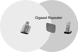 Klargjøring Plassering Etter at Gigaset Repeater er oppmeldt, kan du plassere enheten der du ønsker å utvide mottaksrekkevidden for håndsettene.