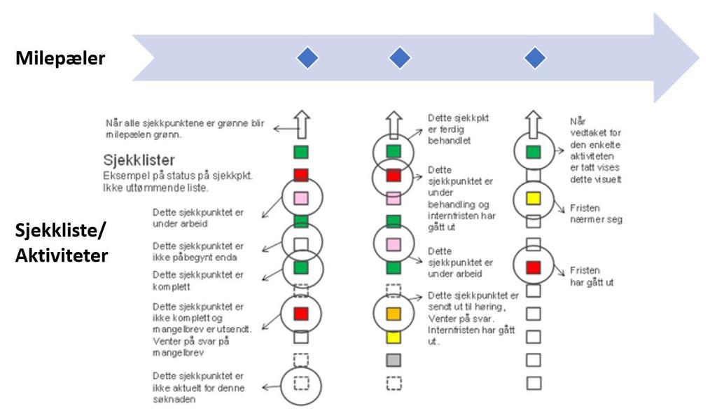 Figur 12 Milepæler med sjekkliste og status En foreløpig oversikt over rammeverk for standardiserte saksbehandlingsprosesser er gjengitt i vedlegg E. Standardiserte saksbehandlingsprosesser 6.1.1 Beskrivelse av behov Standardiserte saksbehandlingsprosesser tenkes realisert ved at alle prosesser og henvendelser kobles til riktig prosesskategori med en tilhørende milepælplan.