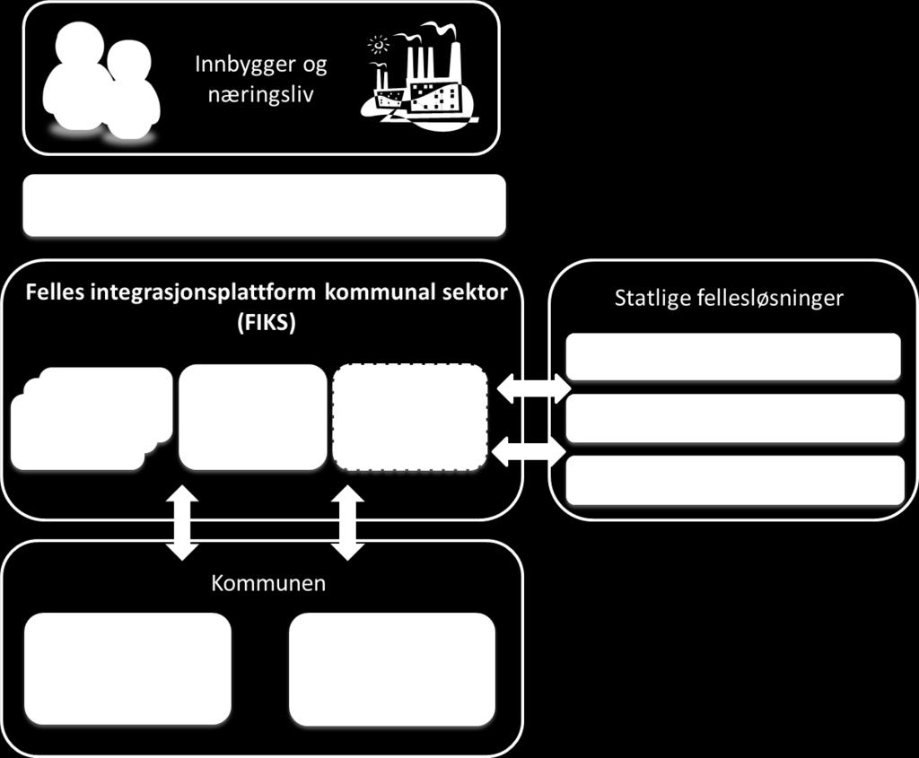 Den skal bidra til samhandling på tvers av kommuner og mellom kommuner og stat, og vil sette kommunene i stand til å møte