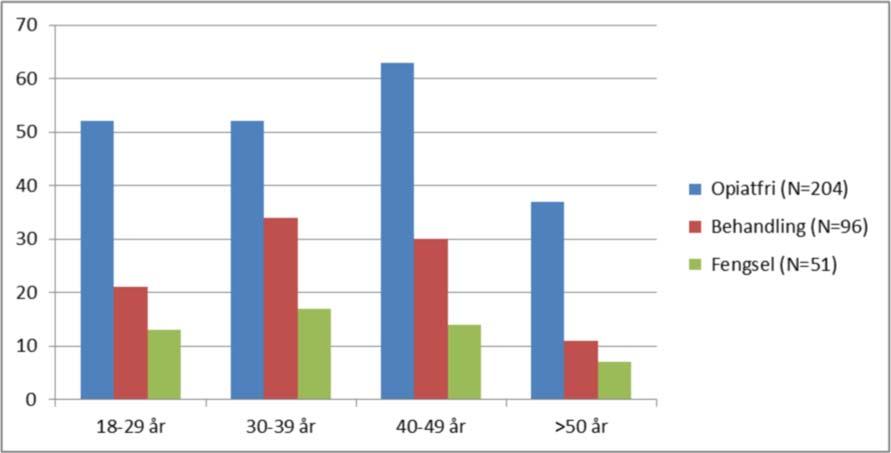 Figur 8: Opiatfrihet av ulike grunner 2015 og 2016 Forskning viser at toleransen for opiater synker hurtig dersom en bruker har vært rusfri for en periode, for eksempel på grunn av soning eller