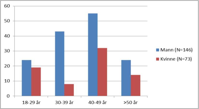 Figur 9: Allmenntilstand fordelt på alder og kjønn 2015 og 2016 Forskningen viser at svekket allmenntilstand, somatisk og psykisk sykdom gir økt risiko for overdose (Nasjonal overdosestrategi