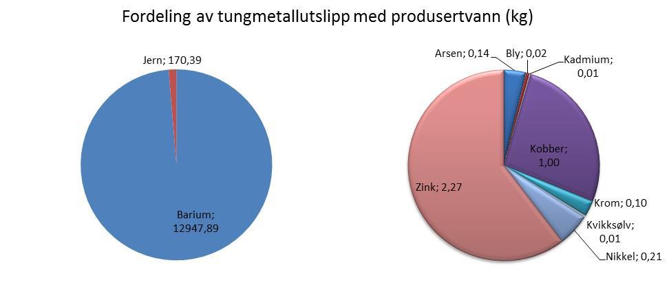 Årsrapport Knarr 2016 Side 20 Tabell 3-2 Utslipp av tungmetaller med produsertvann Forbindelse Konsentrasjon [g/m3] Utslipp [kg] Arsen 0,001 0,14 Barium 136,30 12947,89 Jern 1,79 170,39 Bly 0,0002