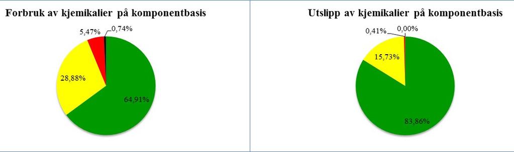 Årsrapport Knarr 2016 Side 27 Videre viser figuren at 84% av kjemikaliekompoinentene som går til utslipp er klassifisert som grønne og 16% som gule.