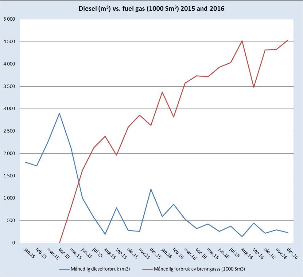 Årsrapport Knarr 2016 Side 31 Forbruket av gass som brensel for turbinene var vesentlig høyere i 2016 enn i 2015.