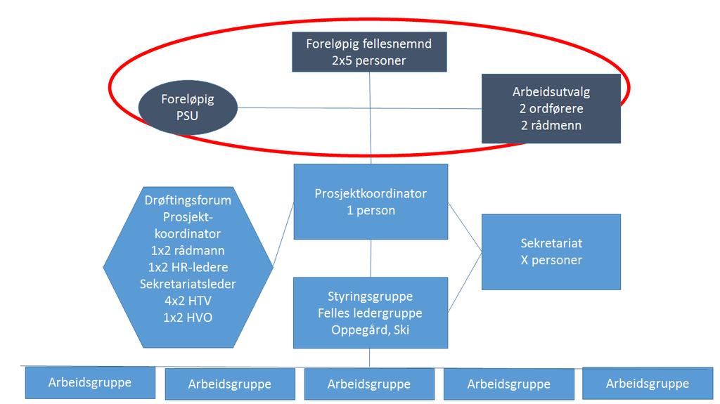 Det vil bli startet en rekrutteringsprosess av administrasjonssjef for Nordre Follo kommune våren 2017, slik at vedkommende kan tilsettes straks etter at det er fattet vedtak om kommunesammenslåing.