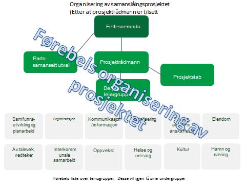 Saksopplysingar: Kva saka gjeld: Arbeid med å få på plass ein prosjektorganisasjon og prosjektplan fram til ny kommune er på plass. Saka blir lagt fram for orientering og diskusjon i Fellesnemnda.