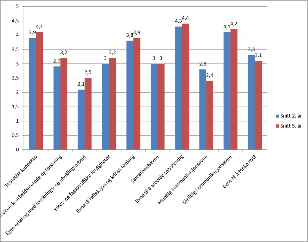 Sammenlikning LUB 2. og 5. år MiR 27 Tilfredsheten med læringsutbyttet er på de fleste spørsmål økende fra 2. til 5. år. Muntlig kommunikasjonsevne går ned fra 2,8 til 2,4.